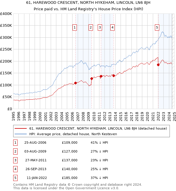 61, HAREWOOD CRESCENT, NORTH HYKEHAM, LINCOLN, LN6 8JH: Price paid vs HM Land Registry's House Price Index