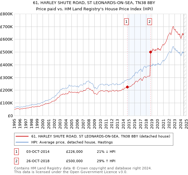 61, HARLEY SHUTE ROAD, ST LEONARDS-ON-SEA, TN38 8BY: Price paid vs HM Land Registry's House Price Index