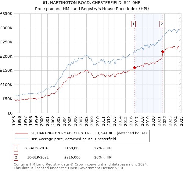 61, HARTINGTON ROAD, CHESTERFIELD, S41 0HE: Price paid vs HM Land Registry's House Price Index