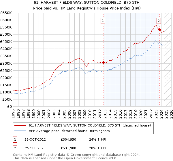 61, HARVEST FIELDS WAY, SUTTON COLDFIELD, B75 5TH: Price paid vs HM Land Registry's House Price Index