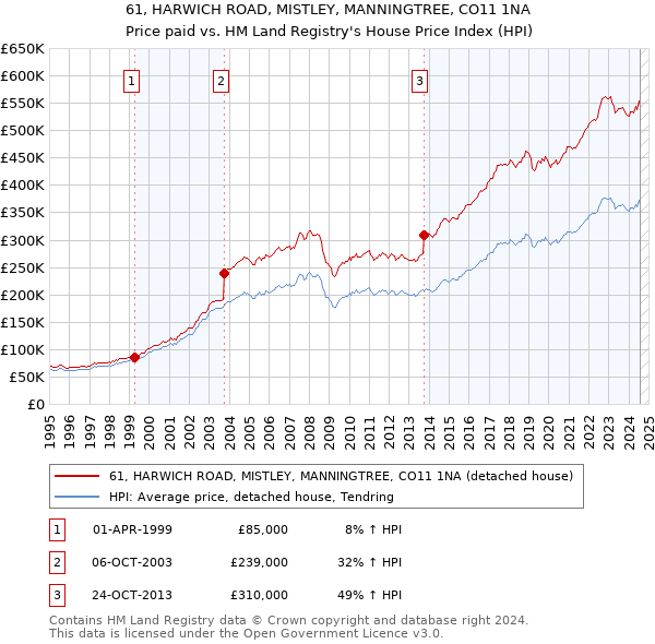 61, HARWICH ROAD, MISTLEY, MANNINGTREE, CO11 1NA: Price paid vs HM Land Registry's House Price Index