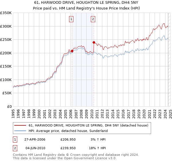 61, HARWOOD DRIVE, HOUGHTON LE SPRING, DH4 5NY: Price paid vs HM Land Registry's House Price Index