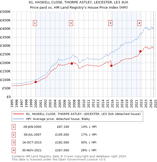 61, HASKELL CLOSE, THORPE ASTLEY, LEICESTER, LE3 3UA: Price paid vs HM Land Registry's House Price Index