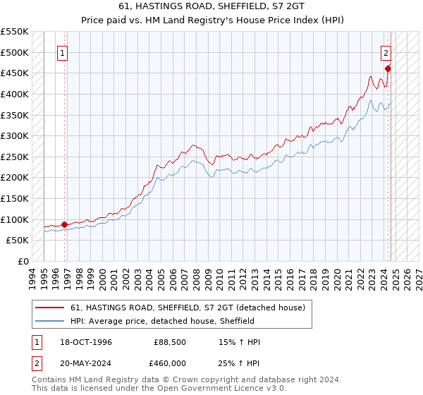 61, HASTINGS ROAD, SHEFFIELD, S7 2GT: Price paid vs HM Land Registry's House Price Index