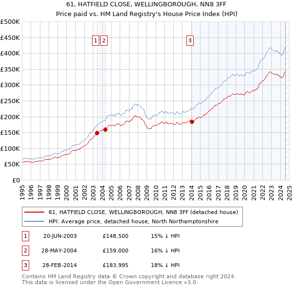 61, HATFIELD CLOSE, WELLINGBOROUGH, NN8 3FF: Price paid vs HM Land Registry's House Price Index