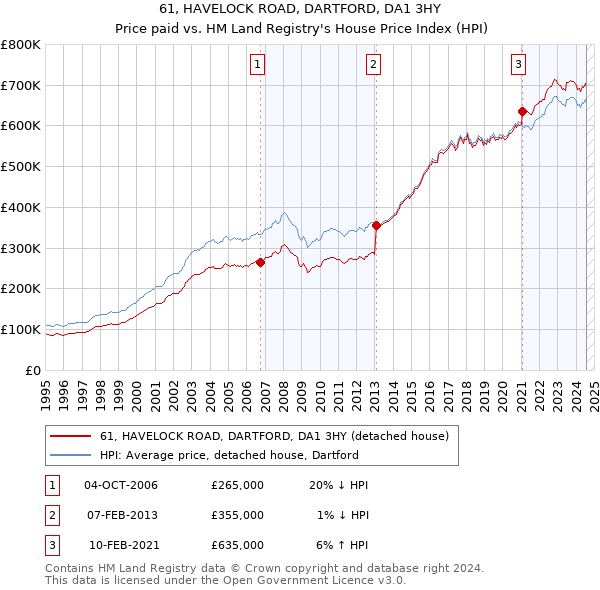 61, HAVELOCK ROAD, DARTFORD, DA1 3HY: Price paid vs HM Land Registry's House Price Index