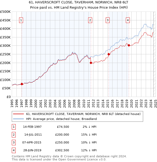 61, HAVERSCROFT CLOSE, TAVERHAM, NORWICH, NR8 6LT: Price paid vs HM Land Registry's House Price Index