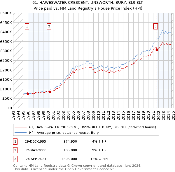 61, HAWESWATER CRESCENT, UNSWORTH, BURY, BL9 8LT: Price paid vs HM Land Registry's House Price Index