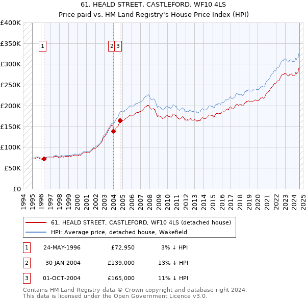 61, HEALD STREET, CASTLEFORD, WF10 4LS: Price paid vs HM Land Registry's House Price Index