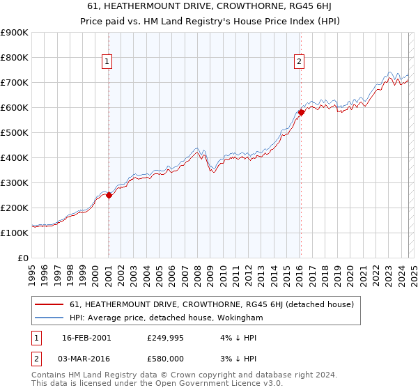 61, HEATHERMOUNT DRIVE, CROWTHORNE, RG45 6HJ: Price paid vs HM Land Registry's House Price Index