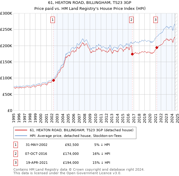 61, HEATON ROAD, BILLINGHAM, TS23 3GP: Price paid vs HM Land Registry's House Price Index