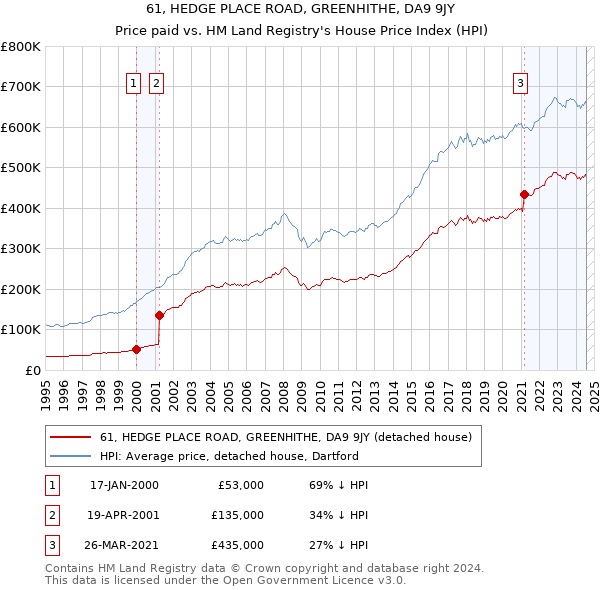 61, HEDGE PLACE ROAD, GREENHITHE, DA9 9JY: Price paid vs HM Land Registry's House Price Index