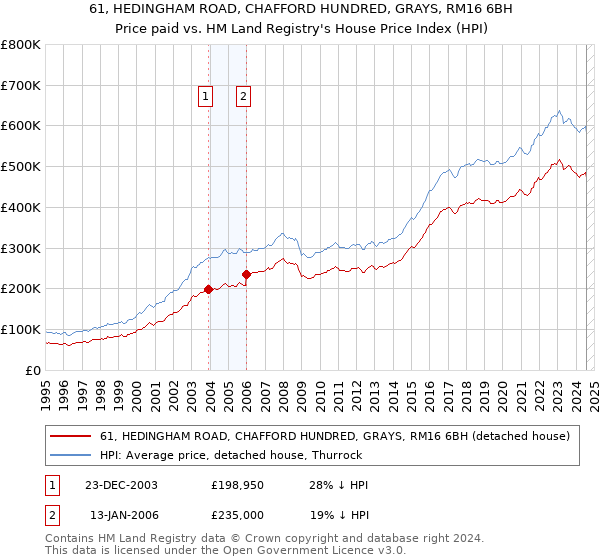 61, HEDINGHAM ROAD, CHAFFORD HUNDRED, GRAYS, RM16 6BH: Price paid vs HM Land Registry's House Price Index