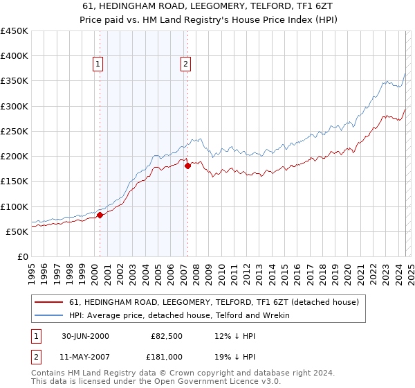 61, HEDINGHAM ROAD, LEEGOMERY, TELFORD, TF1 6ZT: Price paid vs HM Land Registry's House Price Index