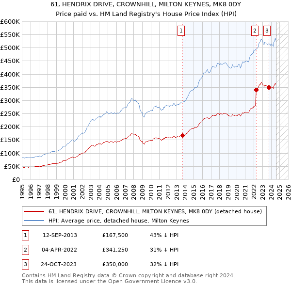 61, HENDRIX DRIVE, CROWNHILL, MILTON KEYNES, MK8 0DY: Price paid vs HM Land Registry's House Price Index