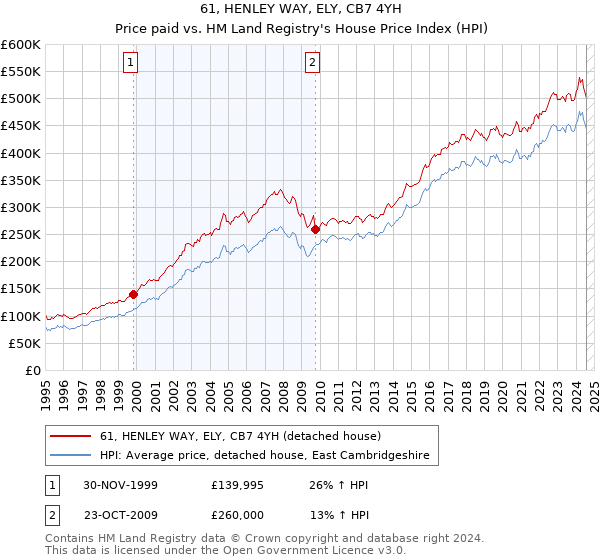 61, HENLEY WAY, ELY, CB7 4YH: Price paid vs HM Land Registry's House Price Index