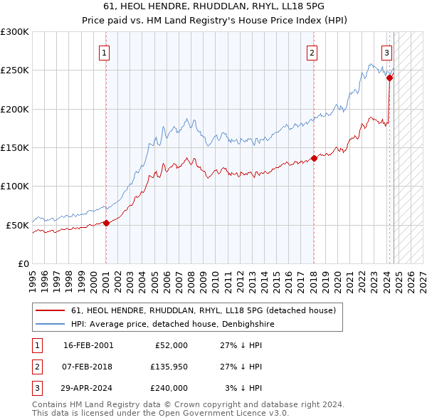 61, HEOL HENDRE, RHUDDLAN, RHYL, LL18 5PG: Price paid vs HM Land Registry's House Price Index