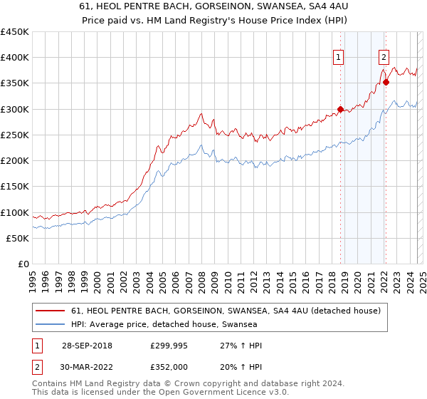 61, HEOL PENTRE BACH, GORSEINON, SWANSEA, SA4 4AU: Price paid vs HM Land Registry's House Price Index