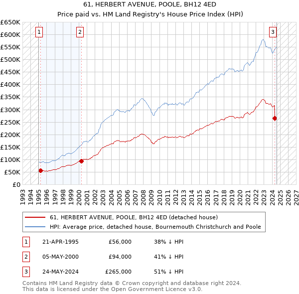 61, HERBERT AVENUE, POOLE, BH12 4ED: Price paid vs HM Land Registry's House Price Index