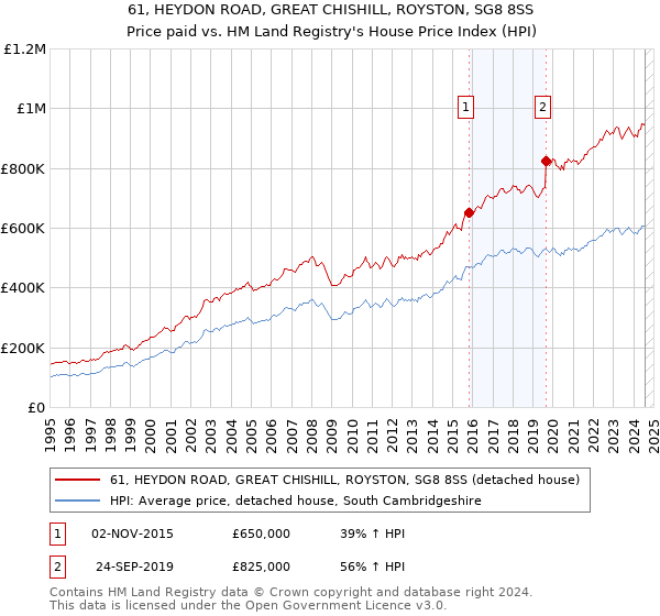 61, HEYDON ROAD, GREAT CHISHILL, ROYSTON, SG8 8SS: Price paid vs HM Land Registry's House Price Index