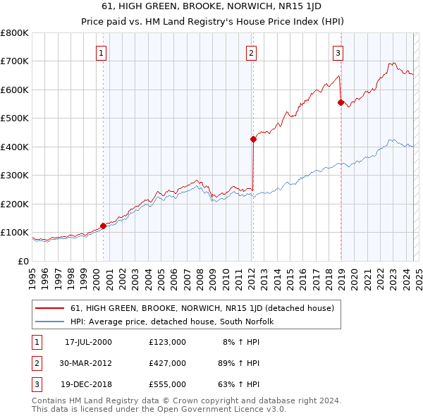 61, HIGH GREEN, BROOKE, NORWICH, NR15 1JD: Price paid vs HM Land Registry's House Price Index