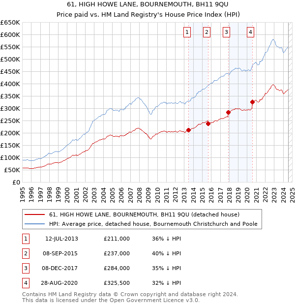 61, HIGH HOWE LANE, BOURNEMOUTH, BH11 9QU: Price paid vs HM Land Registry's House Price Index