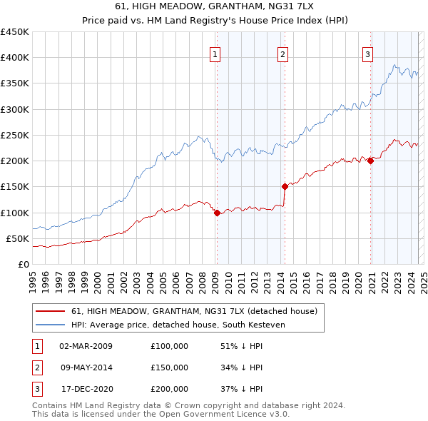 61, HIGH MEADOW, GRANTHAM, NG31 7LX: Price paid vs HM Land Registry's House Price Index