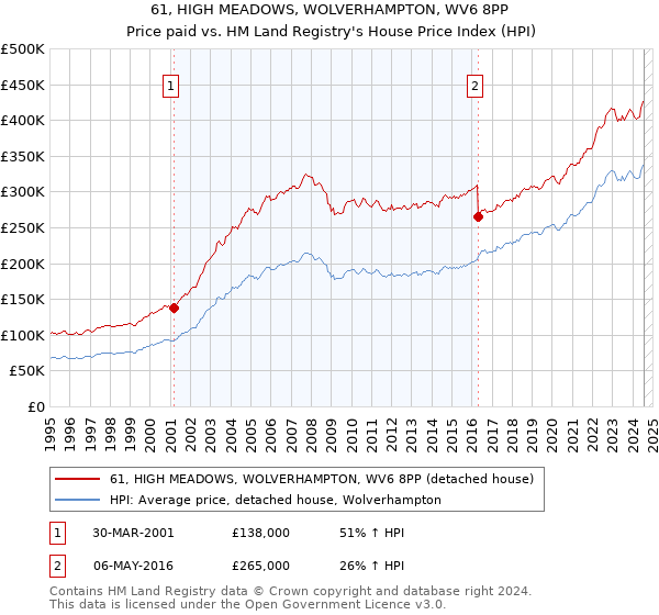 61, HIGH MEADOWS, WOLVERHAMPTON, WV6 8PP: Price paid vs HM Land Registry's House Price Index