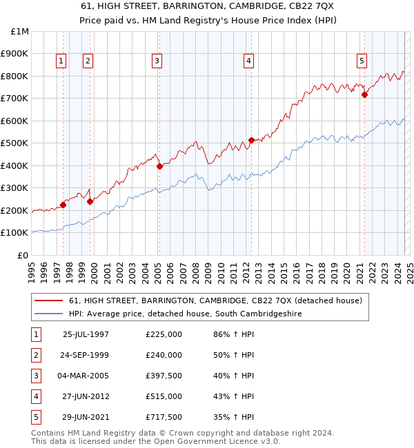 61, HIGH STREET, BARRINGTON, CAMBRIDGE, CB22 7QX: Price paid vs HM Land Registry's House Price Index