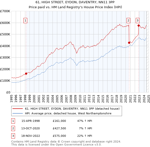 61, HIGH STREET, EYDON, DAVENTRY, NN11 3PP: Price paid vs HM Land Registry's House Price Index