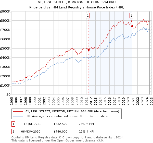 61, HIGH STREET, KIMPTON, HITCHIN, SG4 8PU: Price paid vs HM Land Registry's House Price Index