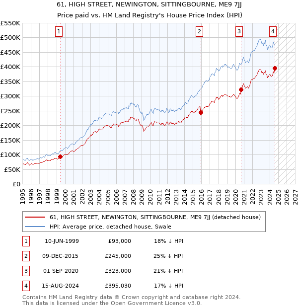 61, HIGH STREET, NEWINGTON, SITTINGBOURNE, ME9 7JJ: Price paid vs HM Land Registry's House Price Index