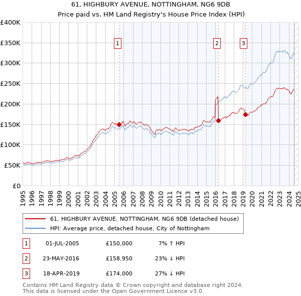 61, HIGHBURY AVENUE, NOTTINGHAM, NG6 9DB: Price paid vs HM Land Registry's House Price Index