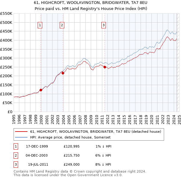 61, HIGHCROFT, WOOLAVINGTON, BRIDGWATER, TA7 8EU: Price paid vs HM Land Registry's House Price Index