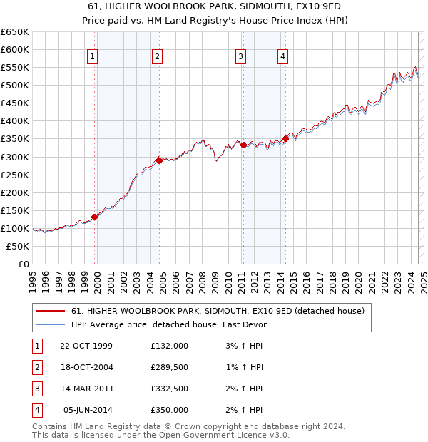 61, HIGHER WOOLBROOK PARK, SIDMOUTH, EX10 9ED: Price paid vs HM Land Registry's House Price Index