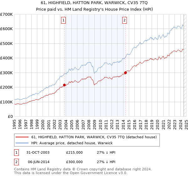 61, HIGHFIELD, HATTON PARK, WARWICK, CV35 7TQ: Price paid vs HM Land Registry's House Price Index