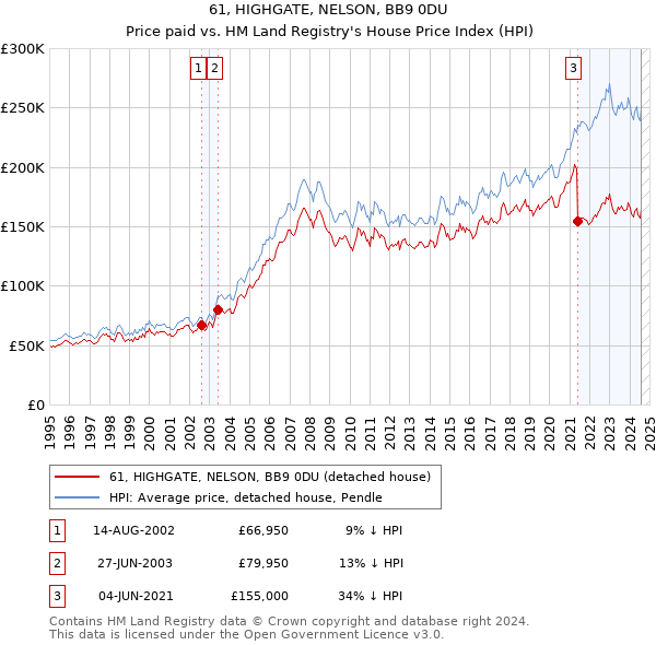 61, HIGHGATE, NELSON, BB9 0DU: Price paid vs HM Land Registry's House Price Index