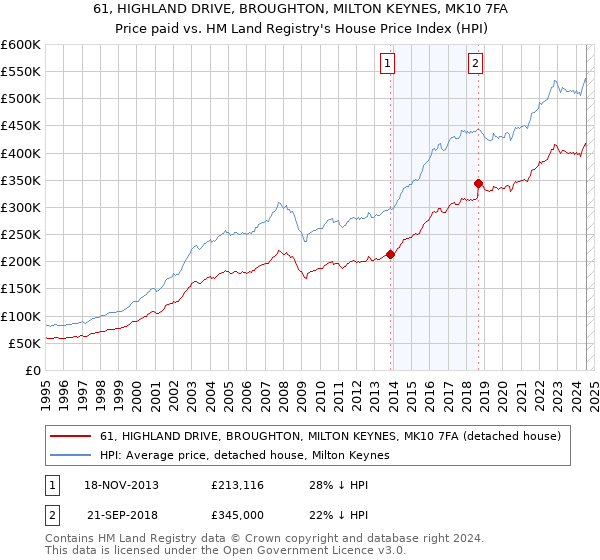 61, HIGHLAND DRIVE, BROUGHTON, MILTON KEYNES, MK10 7FA: Price paid vs HM Land Registry's House Price Index