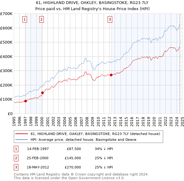 61, HIGHLAND DRIVE, OAKLEY, BASINGSTOKE, RG23 7LY: Price paid vs HM Land Registry's House Price Index