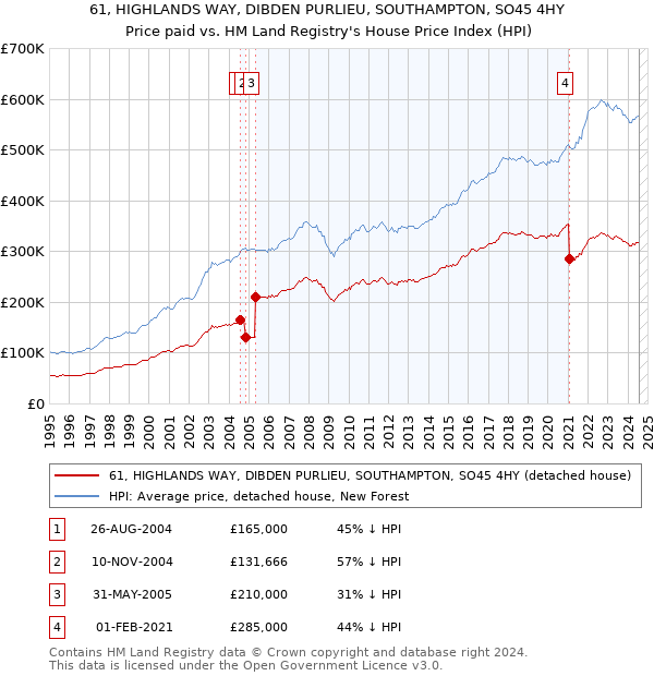 61, HIGHLANDS WAY, DIBDEN PURLIEU, SOUTHAMPTON, SO45 4HY: Price paid vs HM Land Registry's House Price Index