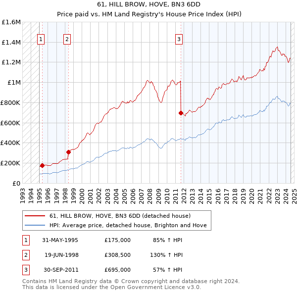 61, HILL BROW, HOVE, BN3 6DD: Price paid vs HM Land Registry's House Price Index