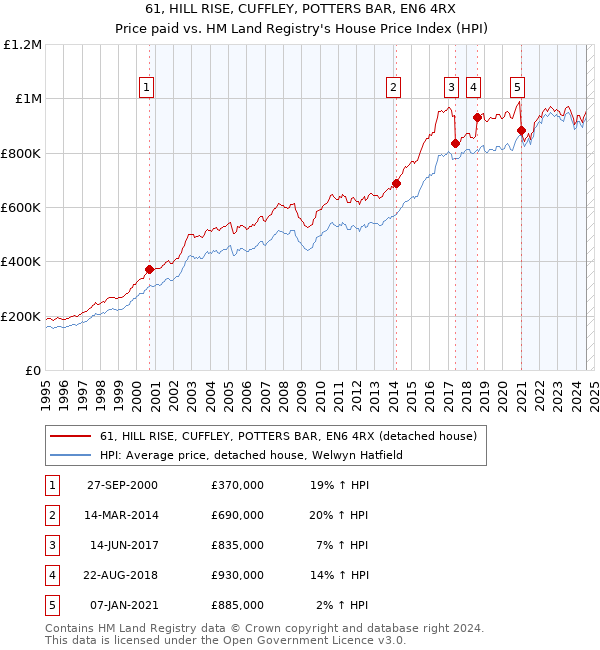 61, HILL RISE, CUFFLEY, POTTERS BAR, EN6 4RX: Price paid vs HM Land Registry's House Price Index