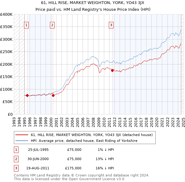 61, HILL RISE, MARKET WEIGHTON, YORK, YO43 3JX: Price paid vs HM Land Registry's House Price Index