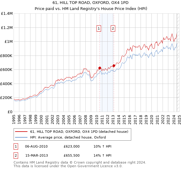 61, HILL TOP ROAD, OXFORD, OX4 1PD: Price paid vs HM Land Registry's House Price Index