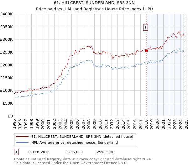 61, HILLCREST, SUNDERLAND, SR3 3NN: Price paid vs HM Land Registry's House Price Index