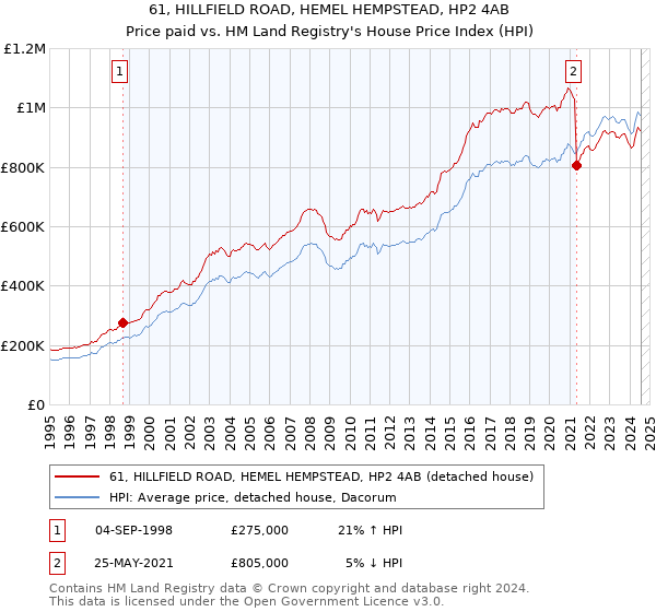 61, HILLFIELD ROAD, HEMEL HEMPSTEAD, HP2 4AB: Price paid vs HM Land Registry's House Price Index