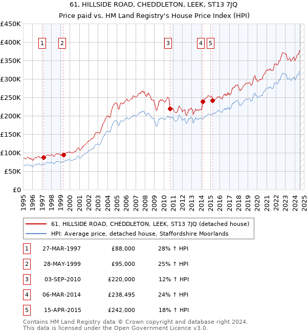 61, HILLSIDE ROAD, CHEDDLETON, LEEK, ST13 7JQ: Price paid vs HM Land Registry's House Price Index