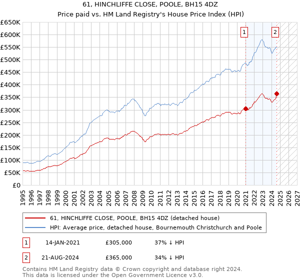 61, HINCHLIFFE CLOSE, POOLE, BH15 4DZ: Price paid vs HM Land Registry's House Price Index