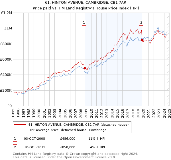 61, HINTON AVENUE, CAMBRIDGE, CB1 7AR: Price paid vs HM Land Registry's House Price Index