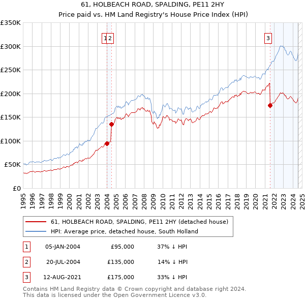 61, HOLBEACH ROAD, SPALDING, PE11 2HY: Price paid vs HM Land Registry's House Price Index